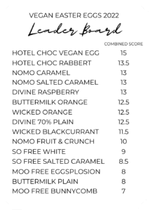 A table showing the leaderboard and scores for the vegan Easter eggs available in 2022, following our in depth review