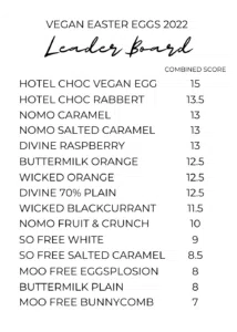 A table showing the leaderboard and scores for the vegan Easter eggs available in 2022, following our in depth review